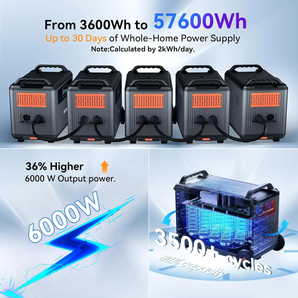 Portable Power Station 6000W with 3X200W Solar Panel, 3600Wh Lifep04 Solar Generator for Home Use, Outdoor Camping, Powermax 6000