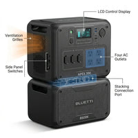 7884Wh Solar Generator, 3840W Output Power Station Lifepo4 Battery Generator Combo for Home Backup — How It Works